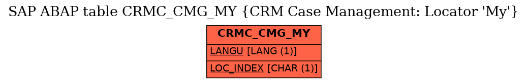 E-R Diagram for table CRMC_CMG_MY (CRM Case Management: Locator 