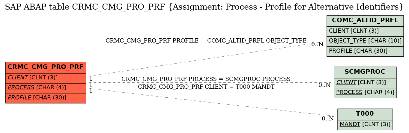 E-R Diagram for table CRMC_CMG_PRO_PRF (Assignment: Process - Profile for Alternative Identifiers)