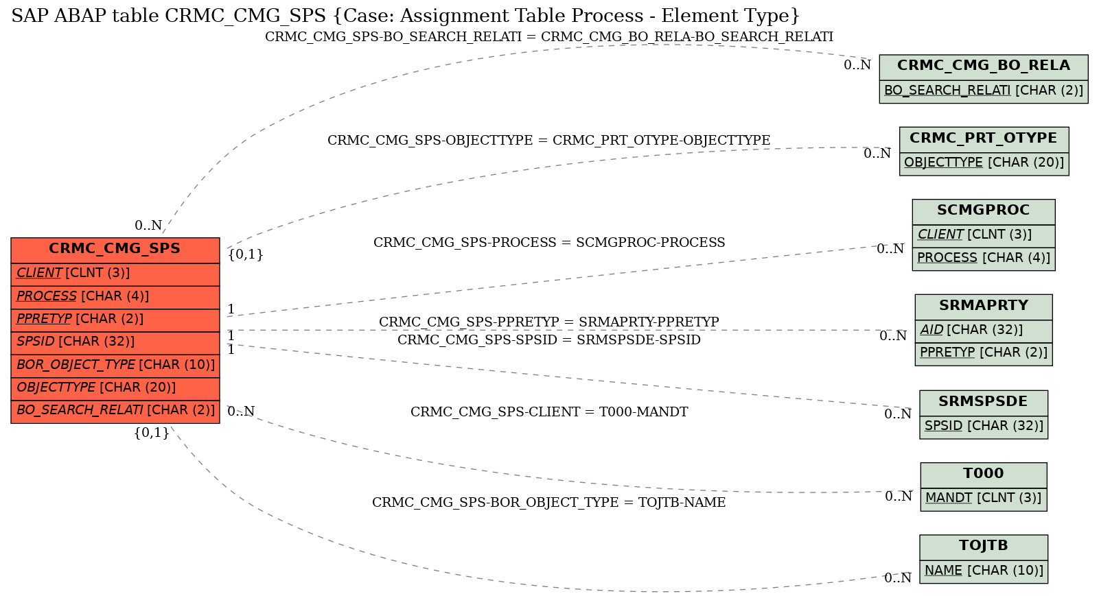 E-R Diagram for table CRMC_CMG_SPS (Case: Assignment Table Process - Element Type)