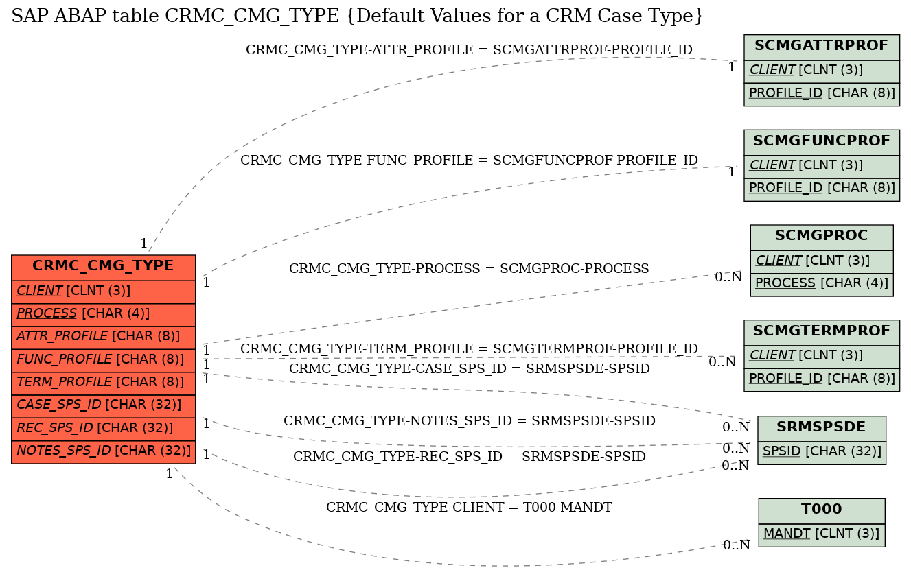 E-R Diagram for table CRMC_CMG_TYPE (Default Values for a CRM Case Type)