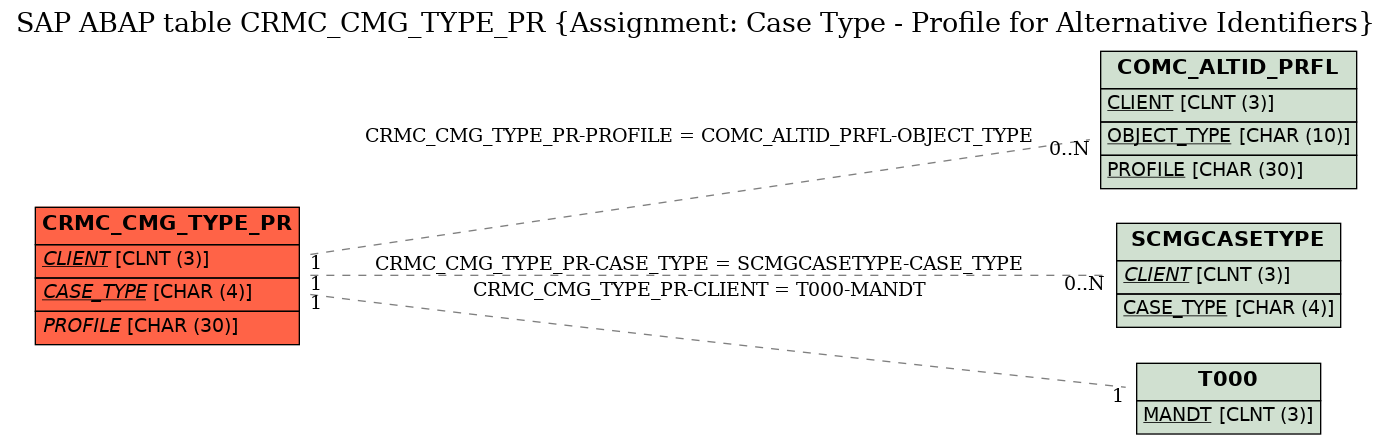 E-R Diagram for table CRMC_CMG_TYPE_PR (Assignment: Case Type - Profile for Alternative Identifiers)