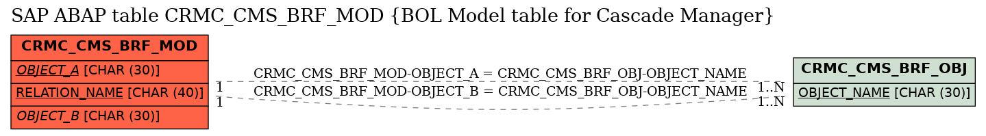 E-R Diagram for table CRMC_CMS_BRF_MOD (BOL Model table for Cascade Manager)