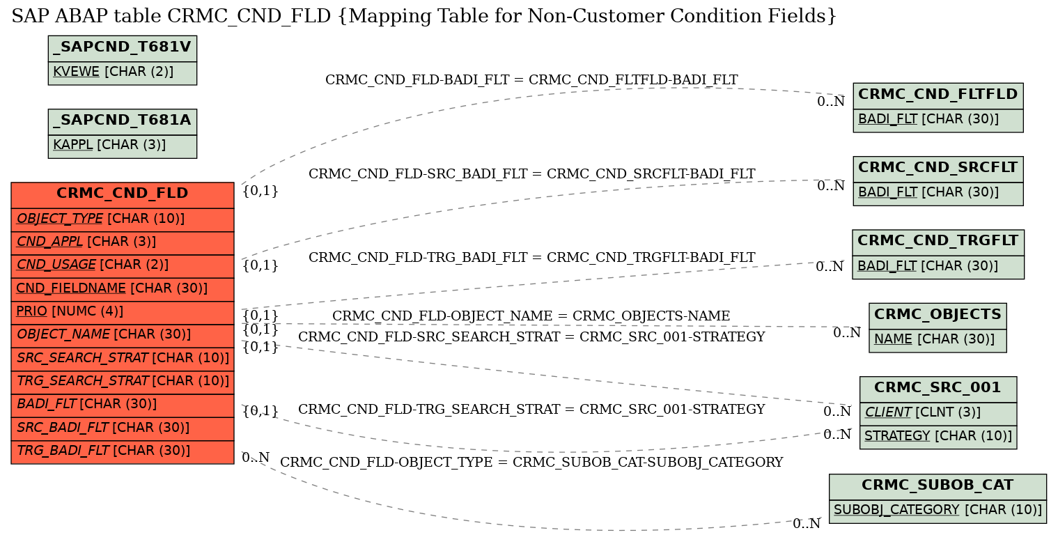 E-R Diagram for table CRMC_CND_FLD (Mapping Table for Non-Customer Condition Fields)