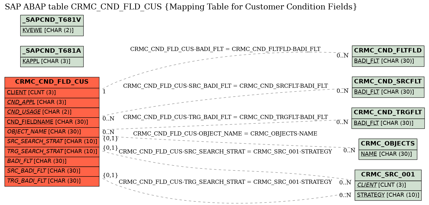 E-R Diagram for table CRMC_CND_FLD_CUS (Mapping Table for Customer Condition Fields)