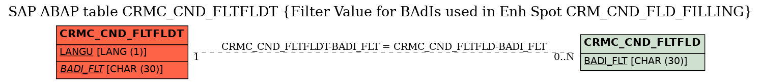 E-R Diagram for table CRMC_CND_FLTFLDT (Filter Value for BAdIs used in Enh Spot CRM_CND_FLD_FILLING)