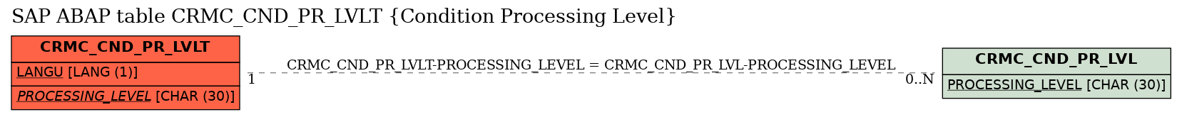 E-R Diagram for table CRMC_CND_PR_LVLT (Condition Processing Level)