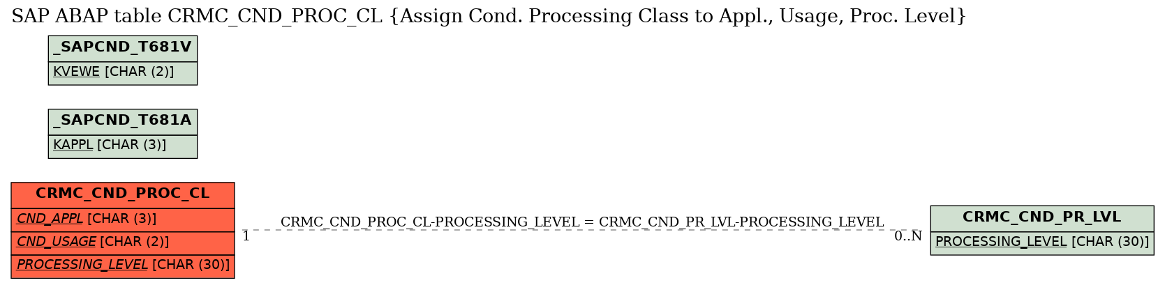 E-R Diagram for table CRMC_CND_PROC_CL (Assign Cond. Processing Class to Appl., Usage, Proc. Level)