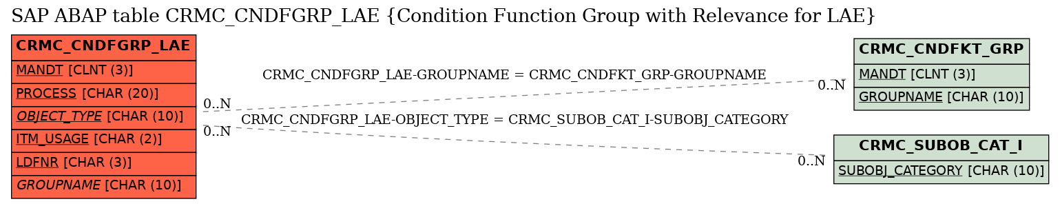 E-R Diagram for table CRMC_CNDFGRP_LAE (Condition Function Group with Relevance for LAE)