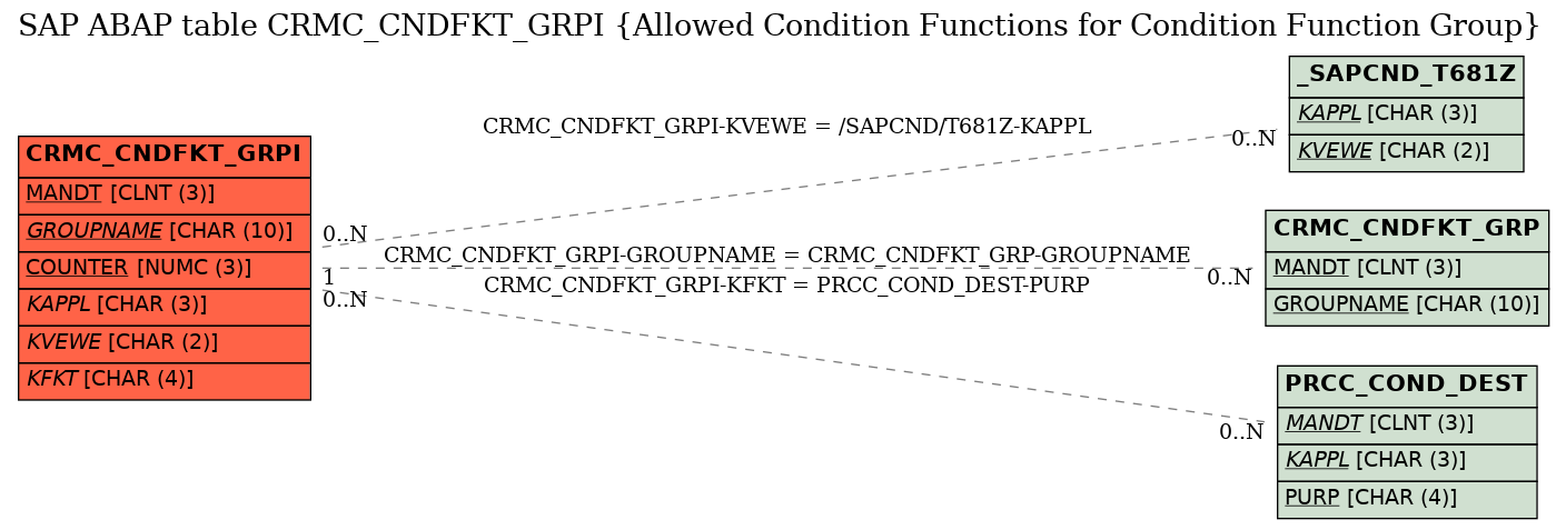 E-R Diagram for table CRMC_CNDFKT_GRPI (Allowed Condition Functions for Condition Function Group)