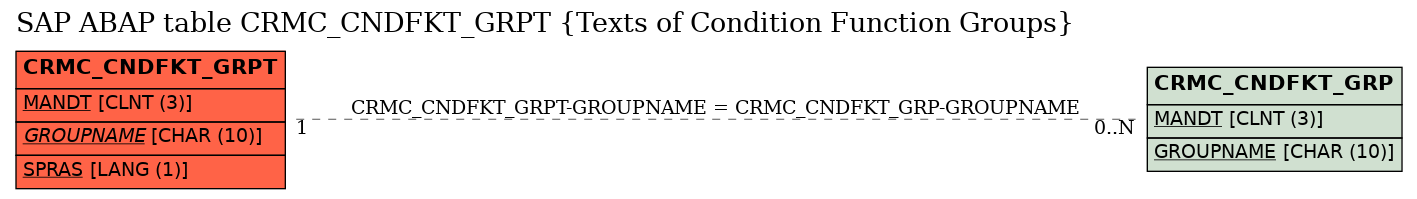 E-R Diagram for table CRMC_CNDFKT_GRPT (Texts of Condition Function Groups)