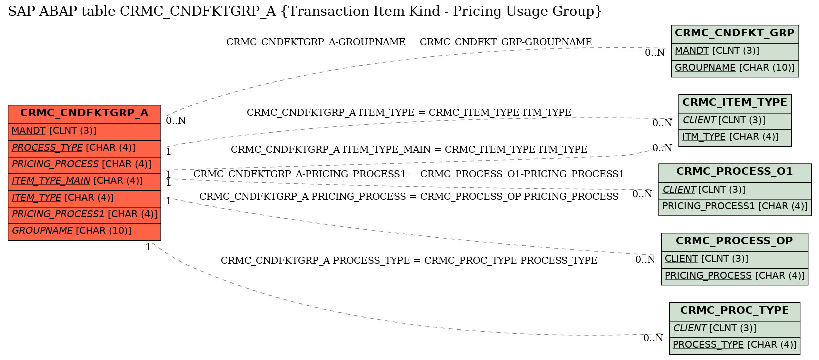 E-R Diagram for table CRMC_CNDFKTGRP_A (Transaction Item Kind - Pricing Usage Group)