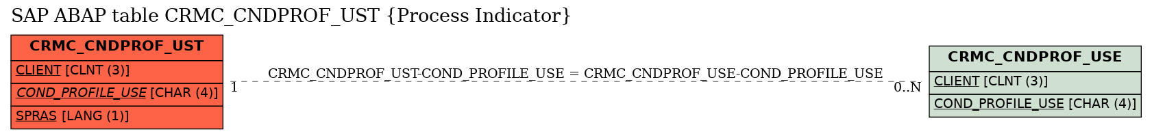 E-R Diagram for table CRMC_CNDPROF_UST (Process Indicator)