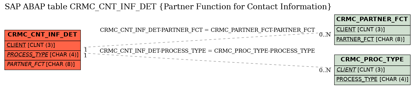 E-R Diagram for table CRMC_CNT_INF_DET (Partner Function for Contact Information)