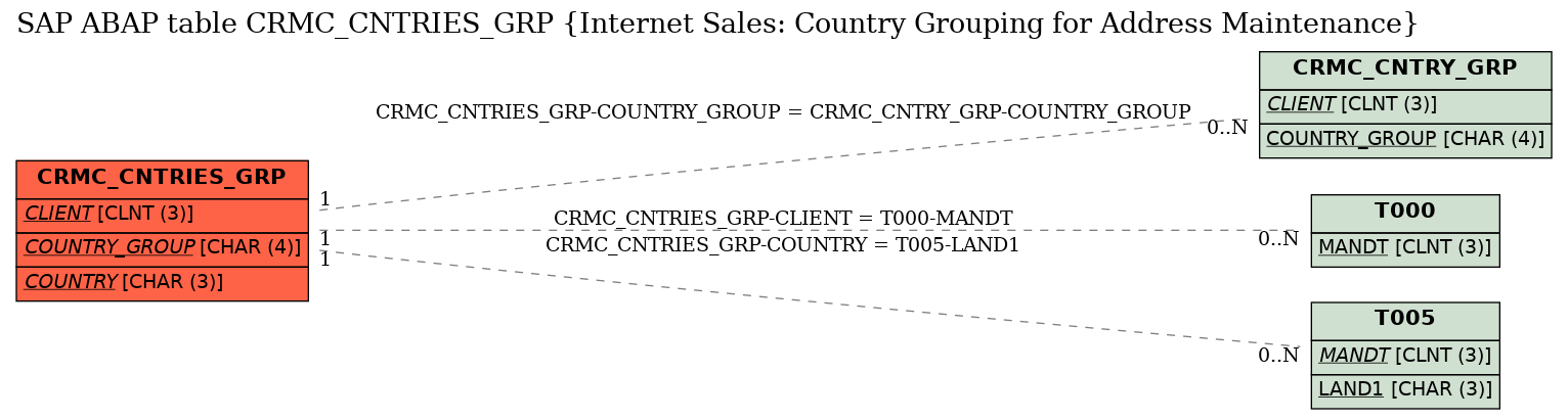 E-R Diagram for table CRMC_CNTRIES_GRP (Internet Sales: Country Grouping for Address Maintenance)