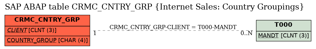 E-R Diagram for table CRMC_CNTRY_GRP (Internet Sales: Country Groupings)