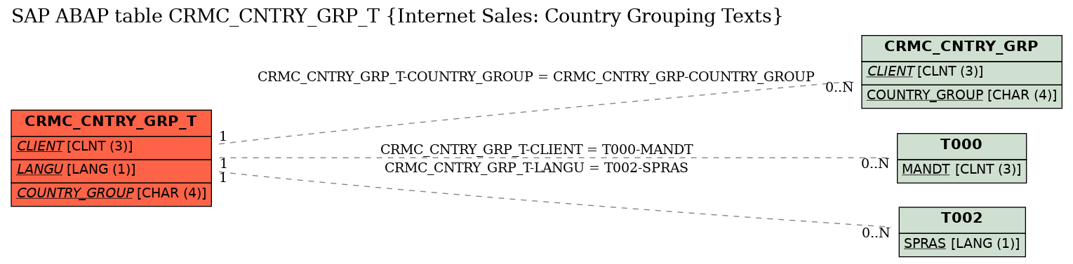 E-R Diagram for table CRMC_CNTRY_GRP_T (Internet Sales: Country Grouping Texts)