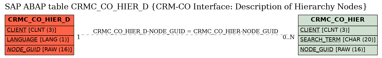 E-R Diagram for table CRMC_CO_HIER_D (CRM-CO Interface: Description of Hierarchy Nodes)