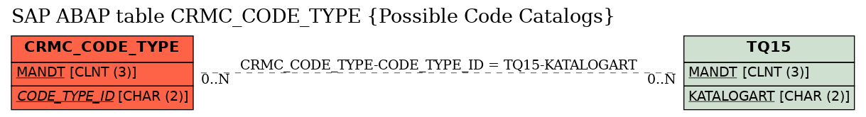 E-R Diagram for table CRMC_CODE_TYPE (Possible Code Catalogs)