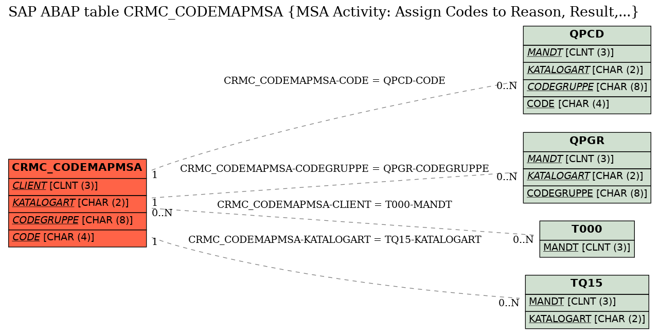 E-R Diagram for table CRMC_CODEMAPMSA (MSA Activity: Assign Codes to Reason, Result,...)