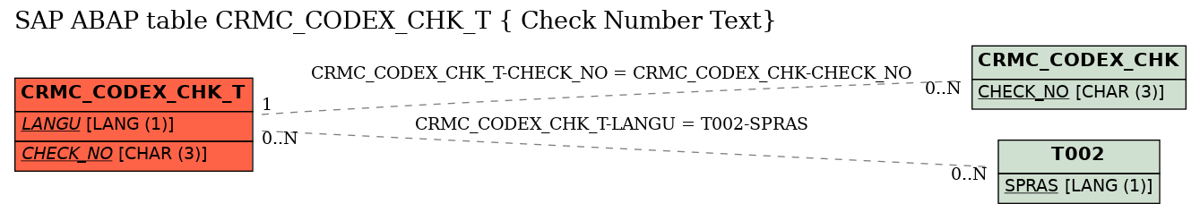 E-R Diagram for table CRMC_CODEX_CHK_T ( Check Number Text)