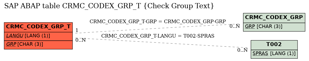 E-R Diagram for table CRMC_CODEX_GRP_T (Check Group Text)