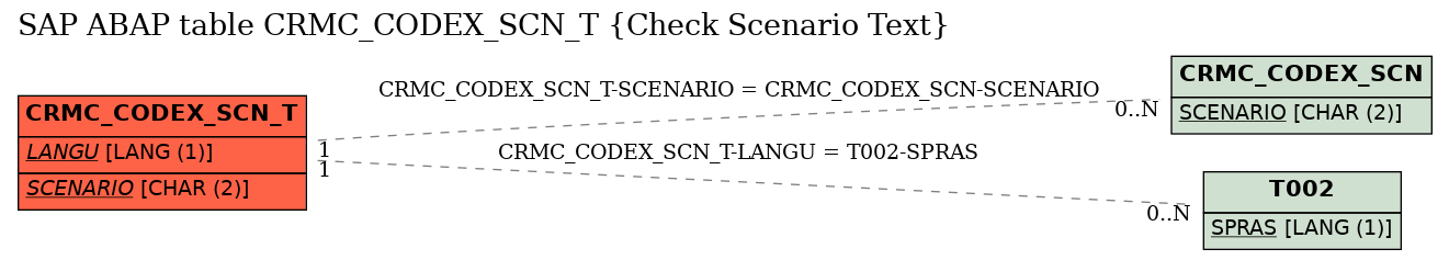 E-R Diagram for table CRMC_CODEX_SCN_T (Check Scenario Text)