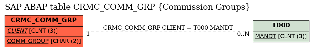 E-R Diagram for table CRMC_COMM_GRP (Commission Groups)