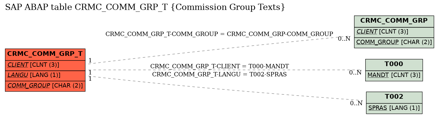 E-R Diagram for table CRMC_COMM_GRP_T (Commission Group Texts)