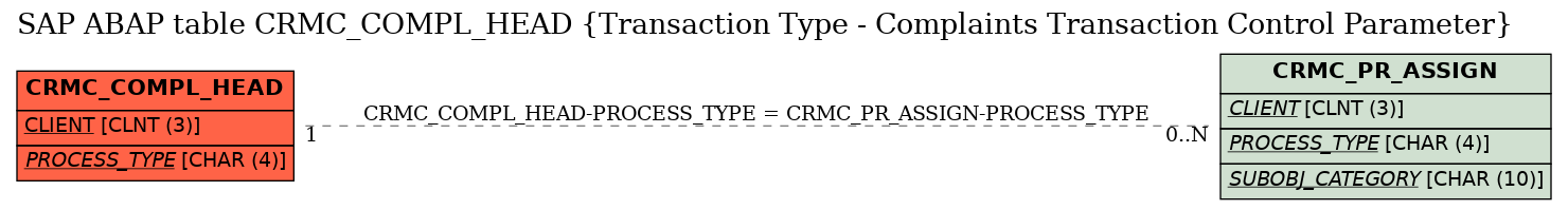 E-R Diagram for table CRMC_COMPL_HEAD (Transaction Type - Complaints Transaction Control Parameter)
