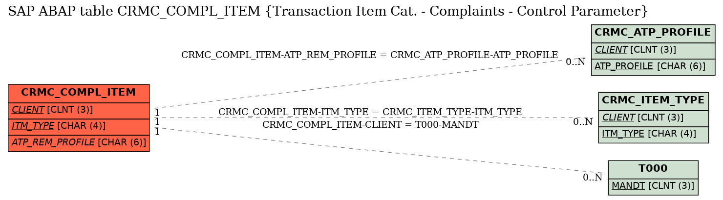 E-R Diagram for table CRMC_COMPL_ITEM (Transaction Item Cat. - Complaints - Control Parameter)