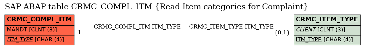 E-R Diagram for table CRMC_COMPL_ITM (Read Item categories for Complaint)