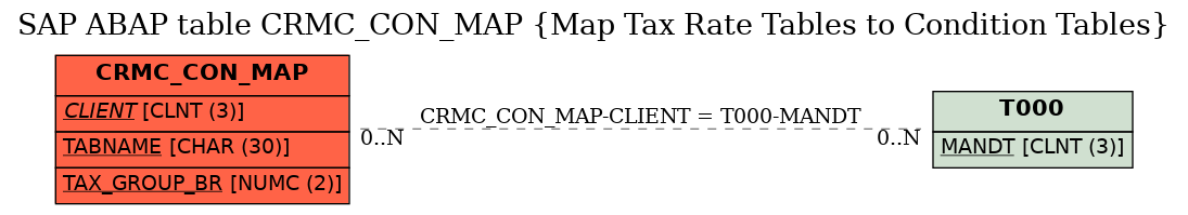 E-R Diagram for table CRMC_CON_MAP (Map Tax Rate Tables to Condition Tables)