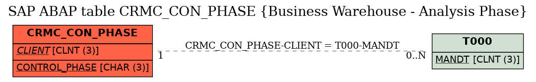 E-R Diagram for table CRMC_CON_PHASE (Business Warehouse - Analysis Phase)