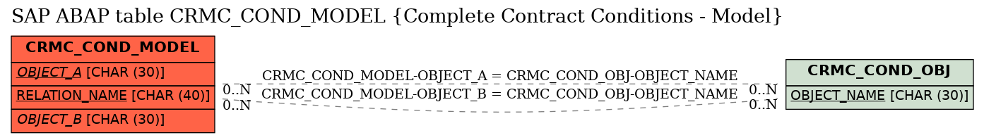 E-R Diagram for table CRMC_COND_MODEL (Complete Contract Conditions - Model)
