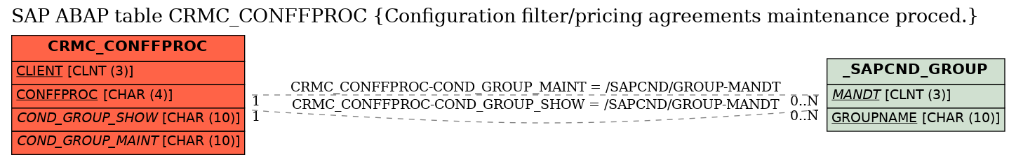 E-R Diagram for table CRMC_CONFFPROC (Configuration filter/pricing agreements maintenance proced.)