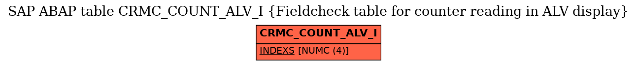 E-R Diagram for table CRMC_COUNT_ALV_I (Fieldcheck table for counter reading in ALV display)