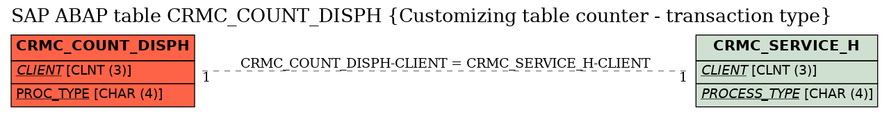 E-R Diagram for table CRMC_COUNT_DISPH (Customizing table counter - transaction type)