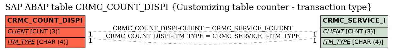 E-R Diagram for table CRMC_COUNT_DISPI (Customizing table counter - transaction type)