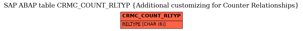 E-R Diagram for table CRMC_COUNT_RLTYP (Additional customizing for Counter Relationships)