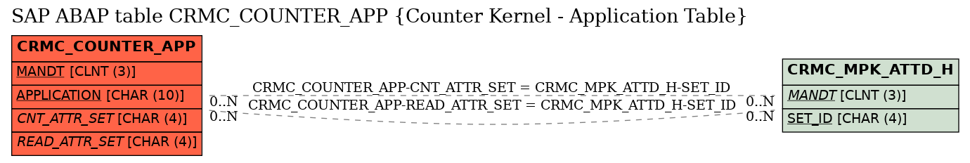 E-R Diagram for table CRMC_COUNTER_APP (Counter Kernel - Application Table)