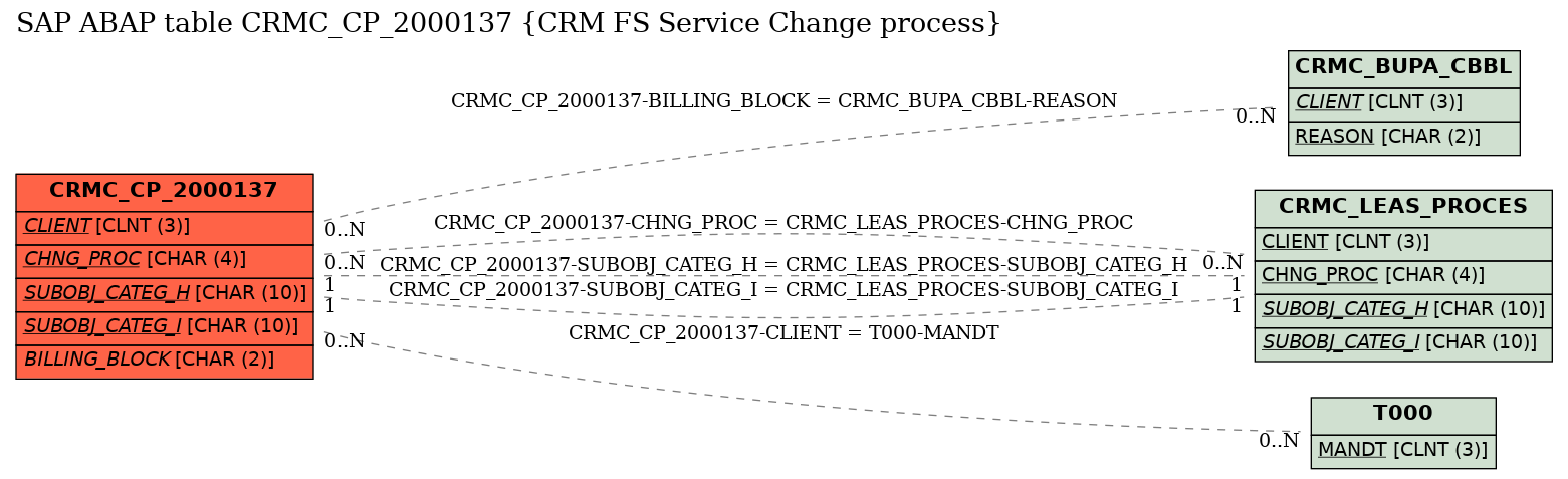 E-R Diagram for table CRMC_CP_2000137 (CRM FS Service Change process)