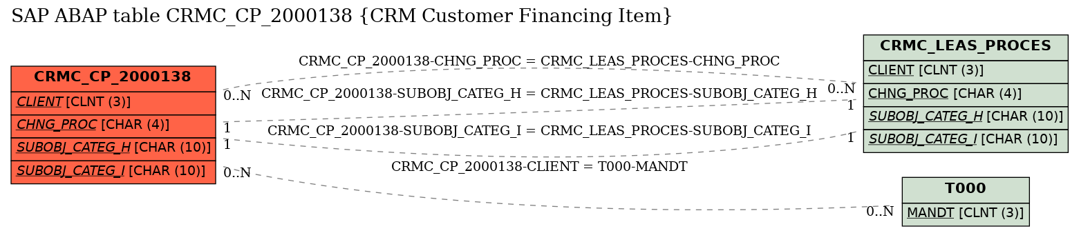 E-R Diagram for table CRMC_CP_2000138 (CRM Customer Financing Item)