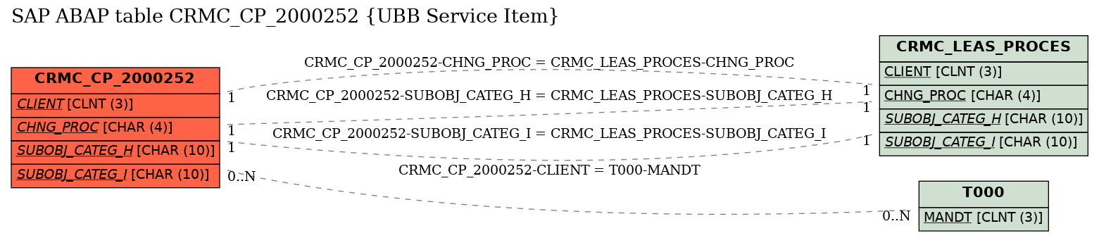 E-R Diagram for table CRMC_CP_2000252 (UBB Service Item)