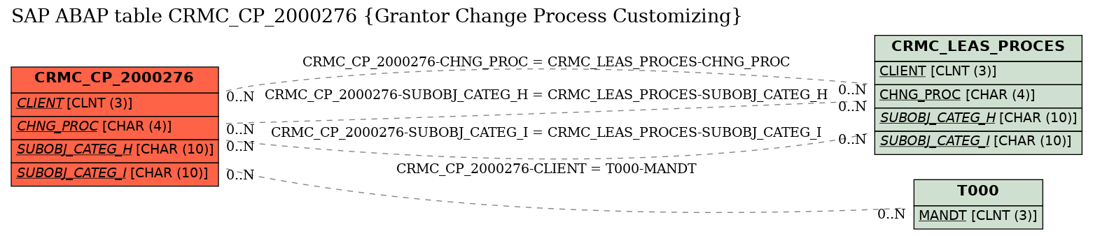 E-R Diagram for table CRMC_CP_2000276 (Grantor Change Process Customizing)