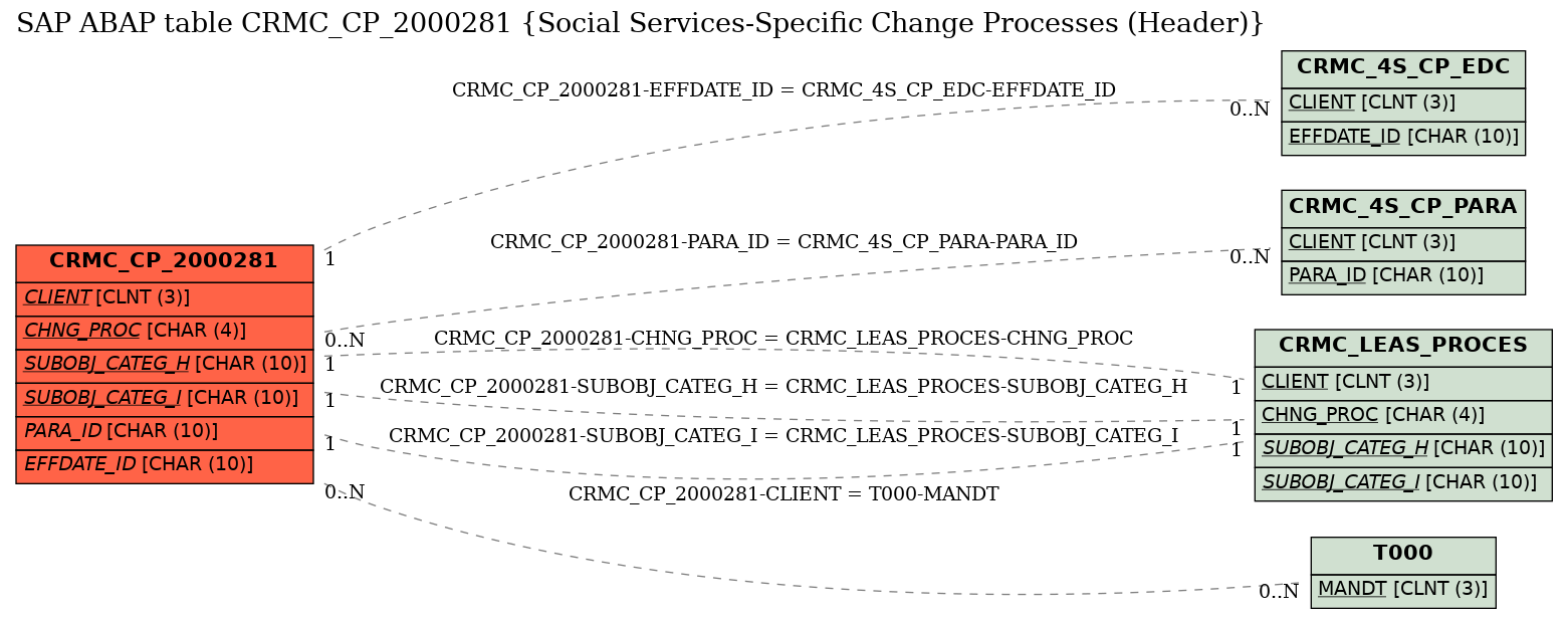 E-R Diagram for table CRMC_CP_2000281 (Social Services-Specific Change Processes (Header))