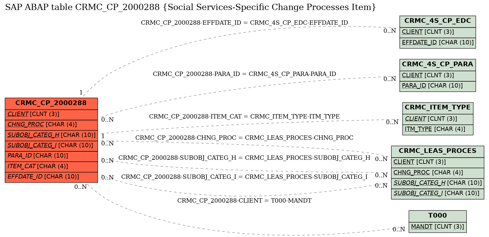 E-R Diagram for table CRMC_CP_2000288 (Social Services-Specific Change Processes Item)