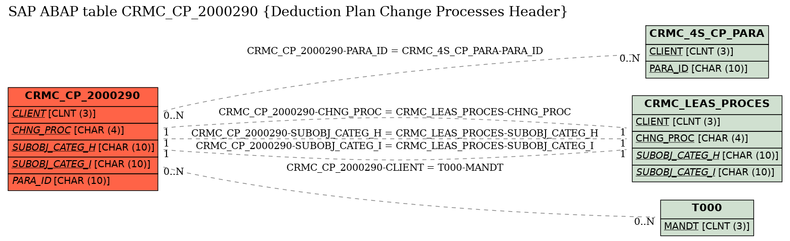 E-R Diagram for table CRMC_CP_2000290 (Deduction Plan Change Processes Header)