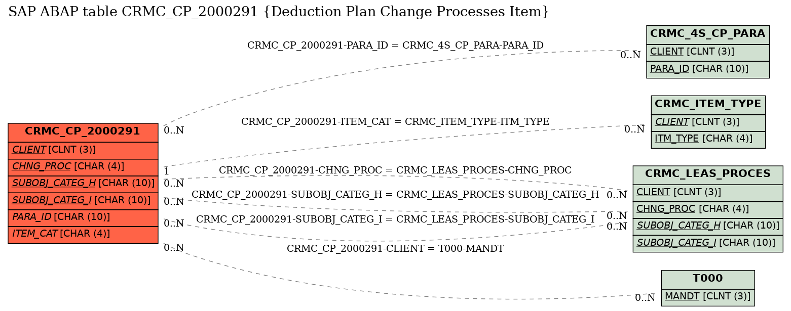 E-R Diagram for table CRMC_CP_2000291 (Deduction Plan Change Processes Item)