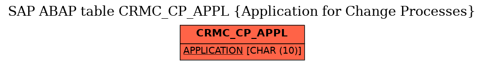 E-R Diagram for table CRMC_CP_APPL (Application for Change Processes)