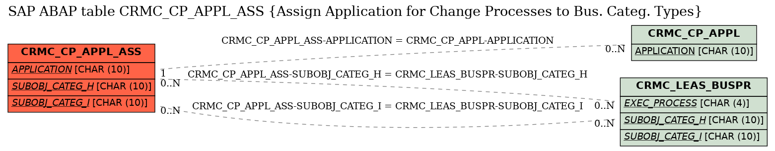 E-R Diagram for table CRMC_CP_APPL_ASS (Assign Application for Change Processes to Bus. Categ. Types)